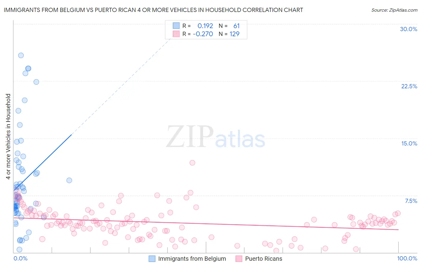 Immigrants from Belgium vs Puerto Rican 4 or more Vehicles in Household