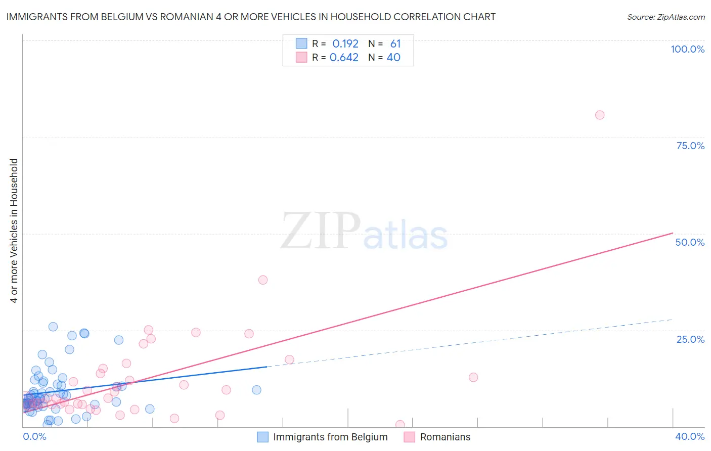 Immigrants from Belgium vs Romanian 4 or more Vehicles in Household