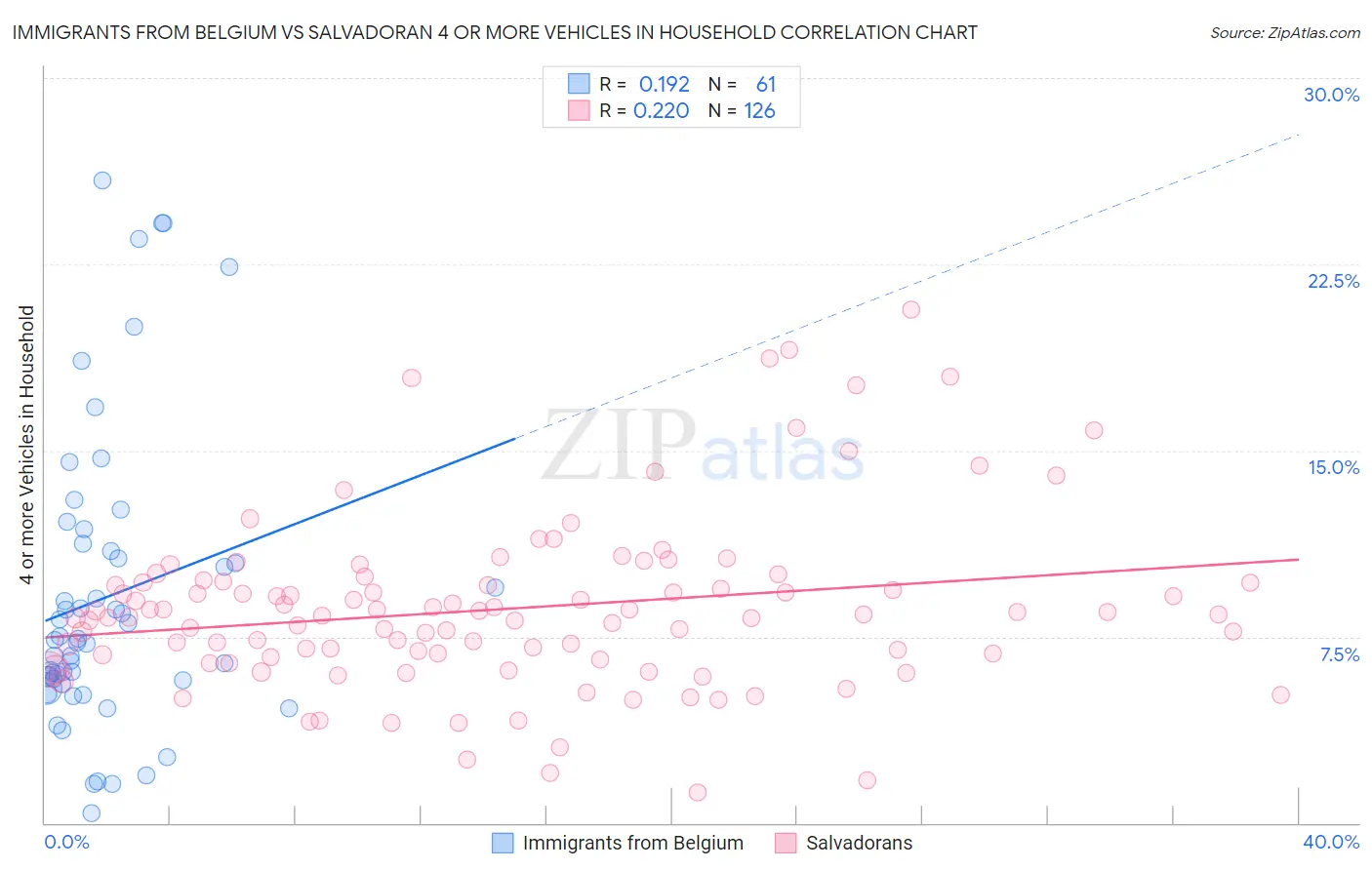 Immigrants from Belgium vs Salvadoran 4 or more Vehicles in Household