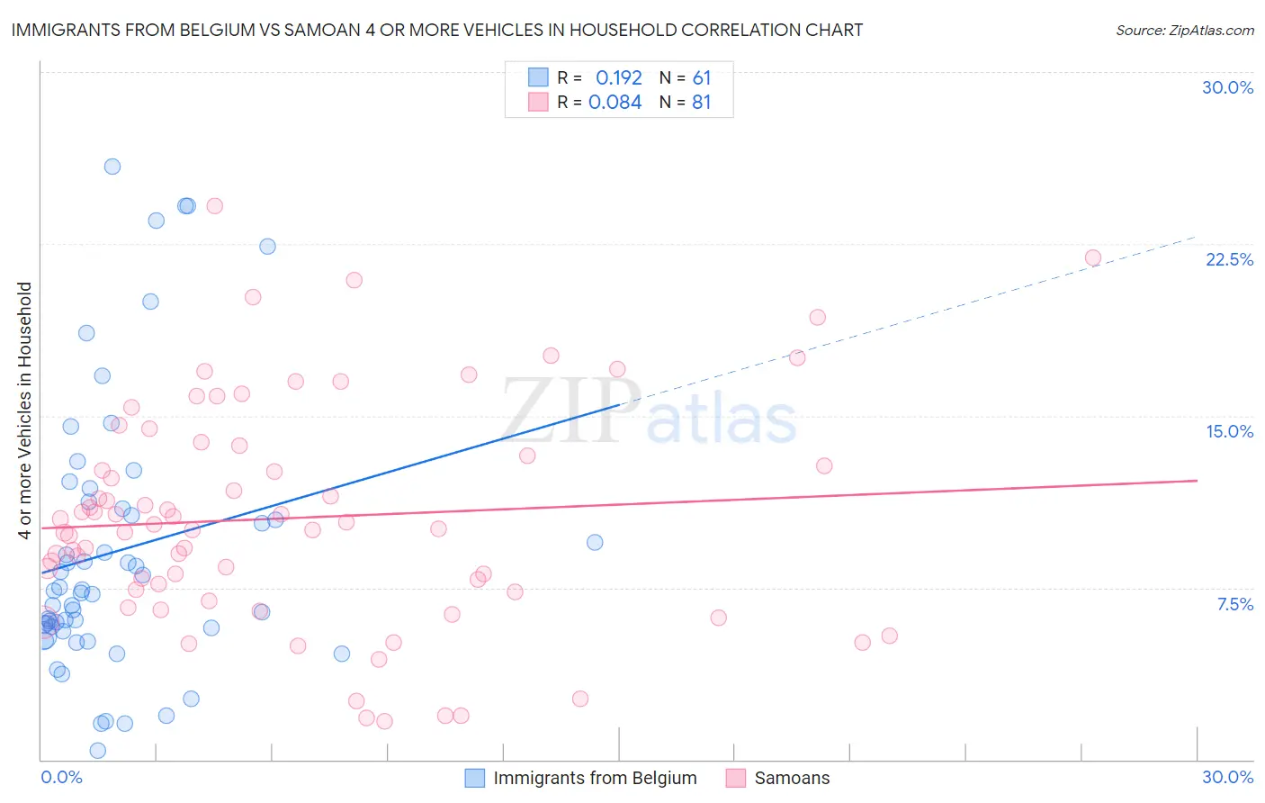 Immigrants from Belgium vs Samoan 4 or more Vehicles in Household