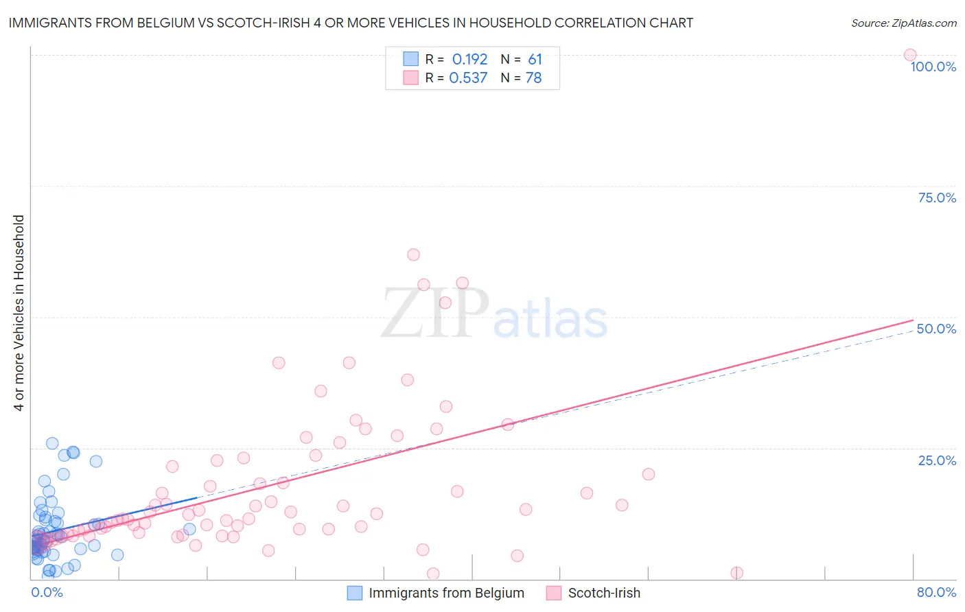 Immigrants from Belgium vs Scotch-Irish 4 or more Vehicles in Household