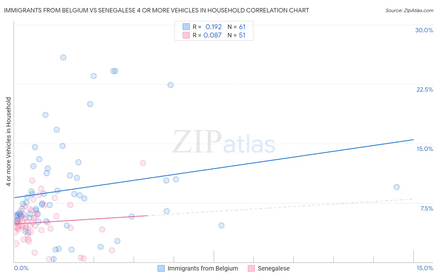 Immigrants from Belgium vs Senegalese 4 or more Vehicles in Household