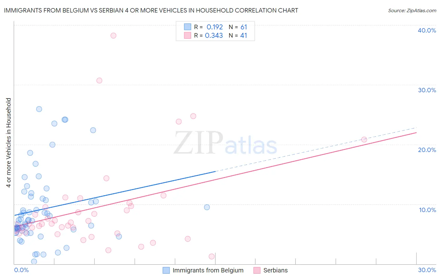 Immigrants from Belgium vs Serbian 4 or more Vehicles in Household