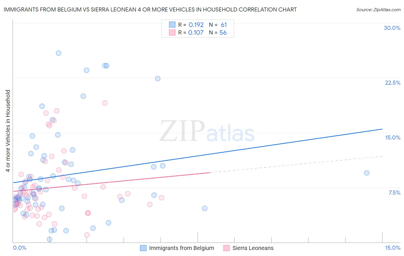 Immigrants from Belgium vs Sierra Leonean 4 or more Vehicles in Household