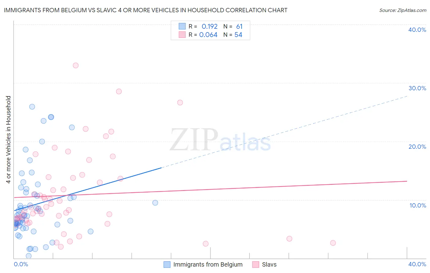 Immigrants from Belgium vs Slavic 4 or more Vehicles in Household