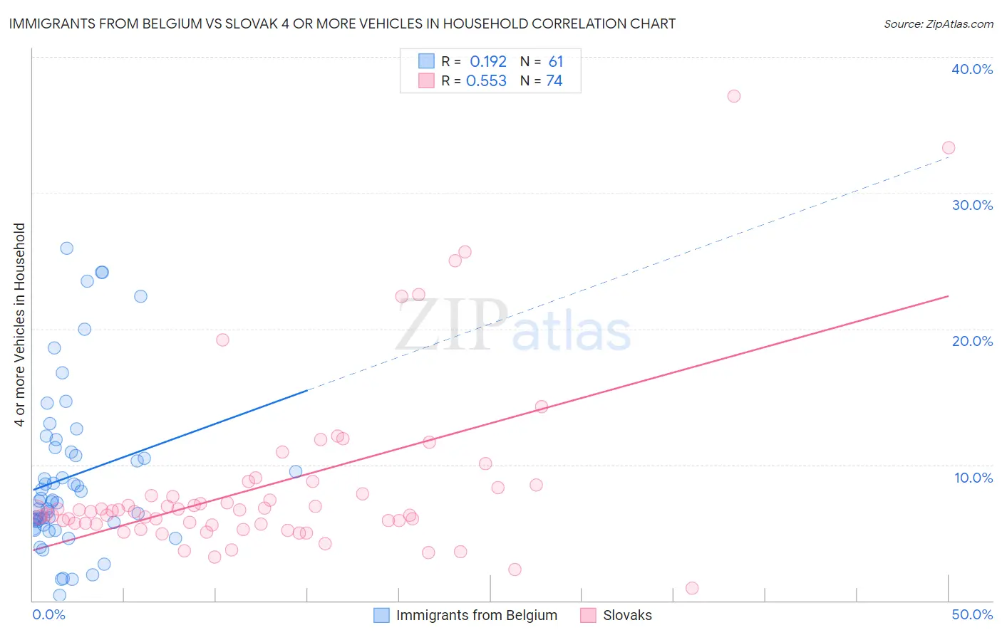 Immigrants from Belgium vs Slovak 4 or more Vehicles in Household