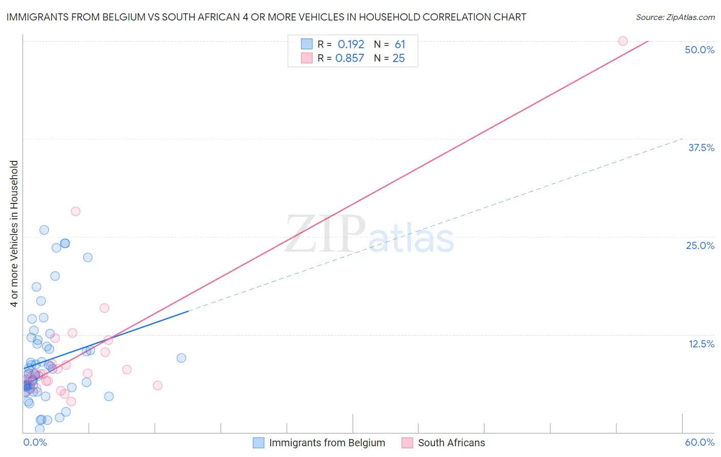 Immigrants from Belgium vs South African 4 or more Vehicles in Household