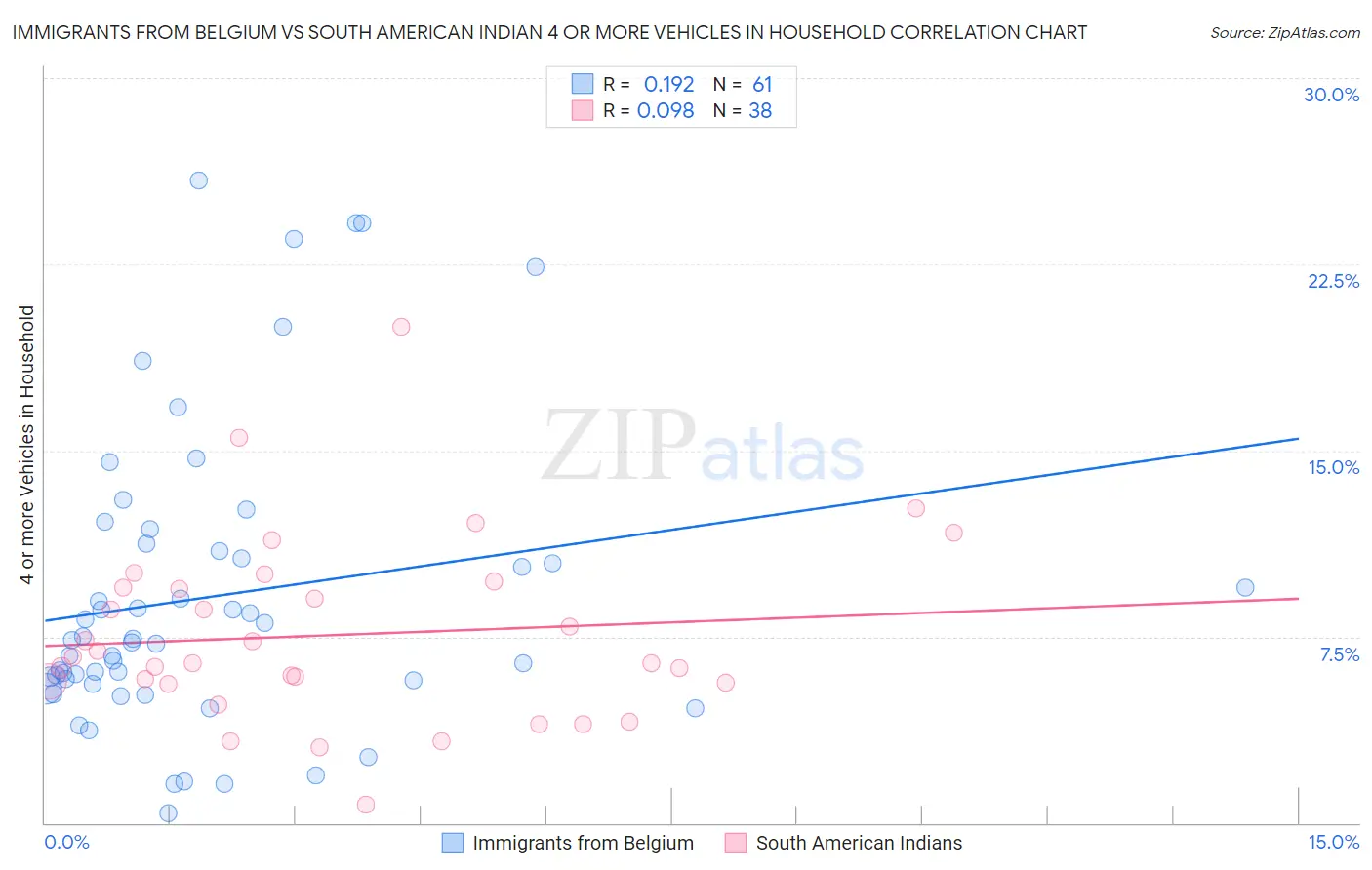 Immigrants from Belgium vs South American Indian 4 or more Vehicles in Household