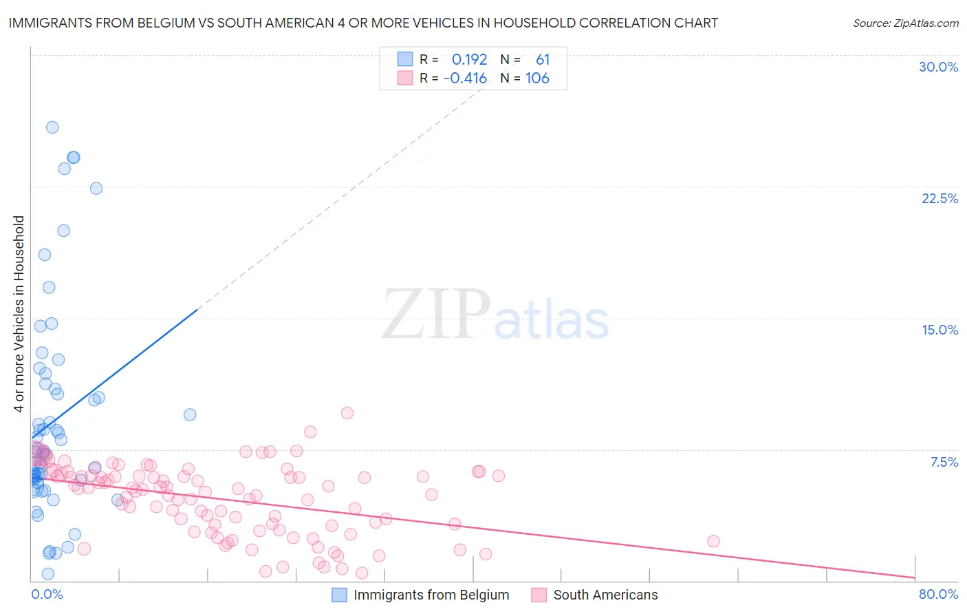 Immigrants from Belgium vs South American 4 or more Vehicles in Household