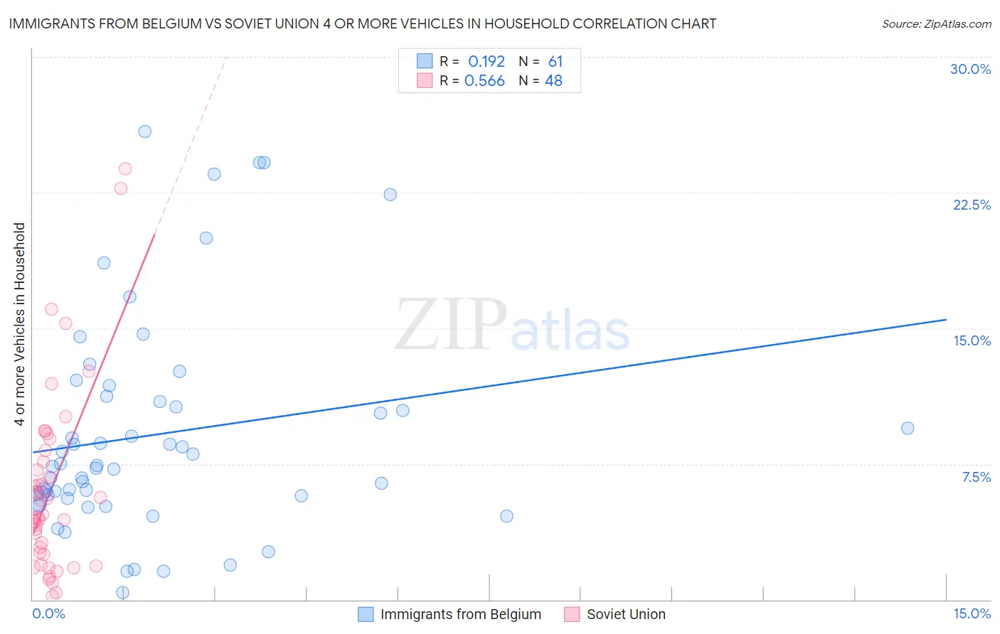 Immigrants from Belgium vs Soviet Union 4 or more Vehicles in Household