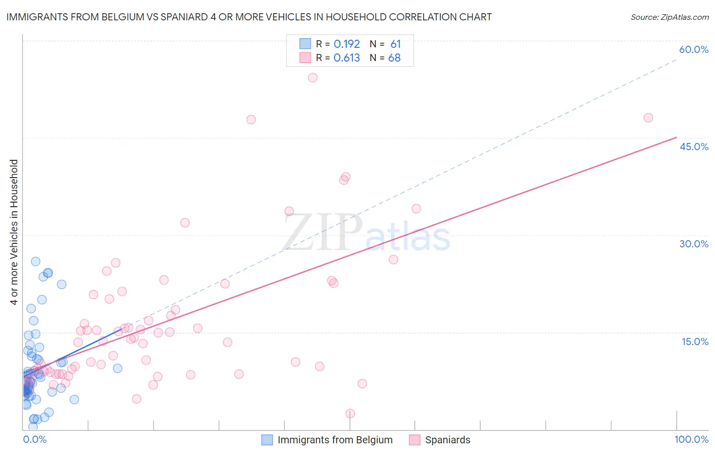 Immigrants from Belgium vs Spaniard 4 or more Vehicles in Household