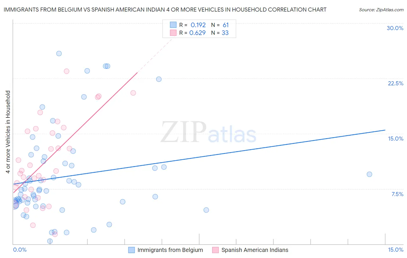 Immigrants from Belgium vs Spanish American Indian 4 or more Vehicles in Household