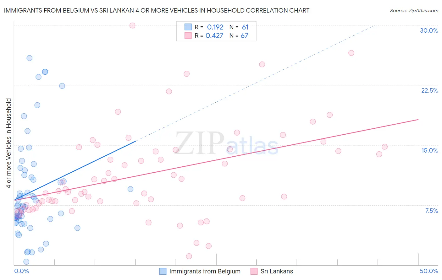 Immigrants from Belgium vs Sri Lankan 4 or more Vehicles in Household