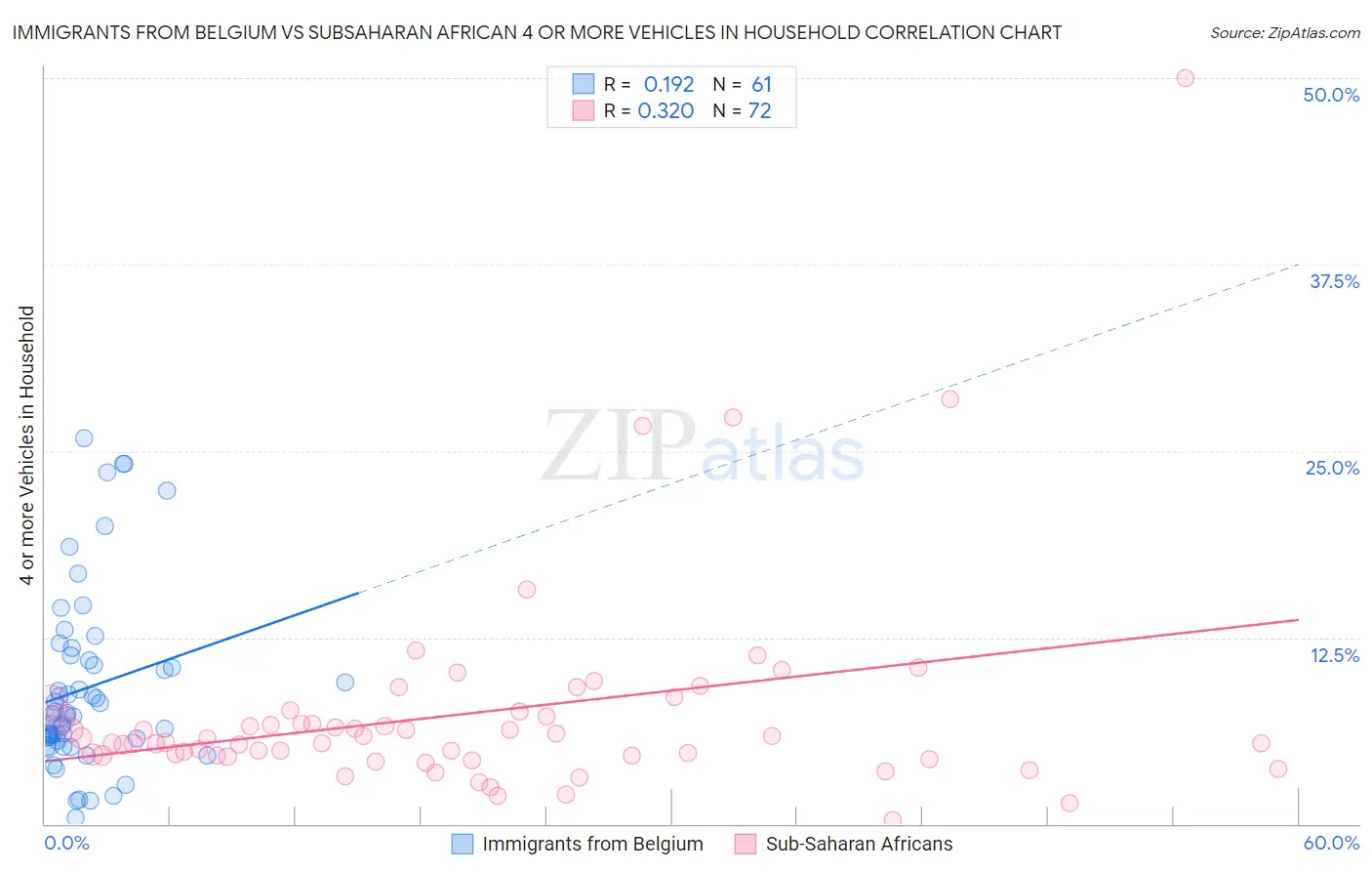 Immigrants from Belgium vs Subsaharan African 4 or more Vehicles in Household