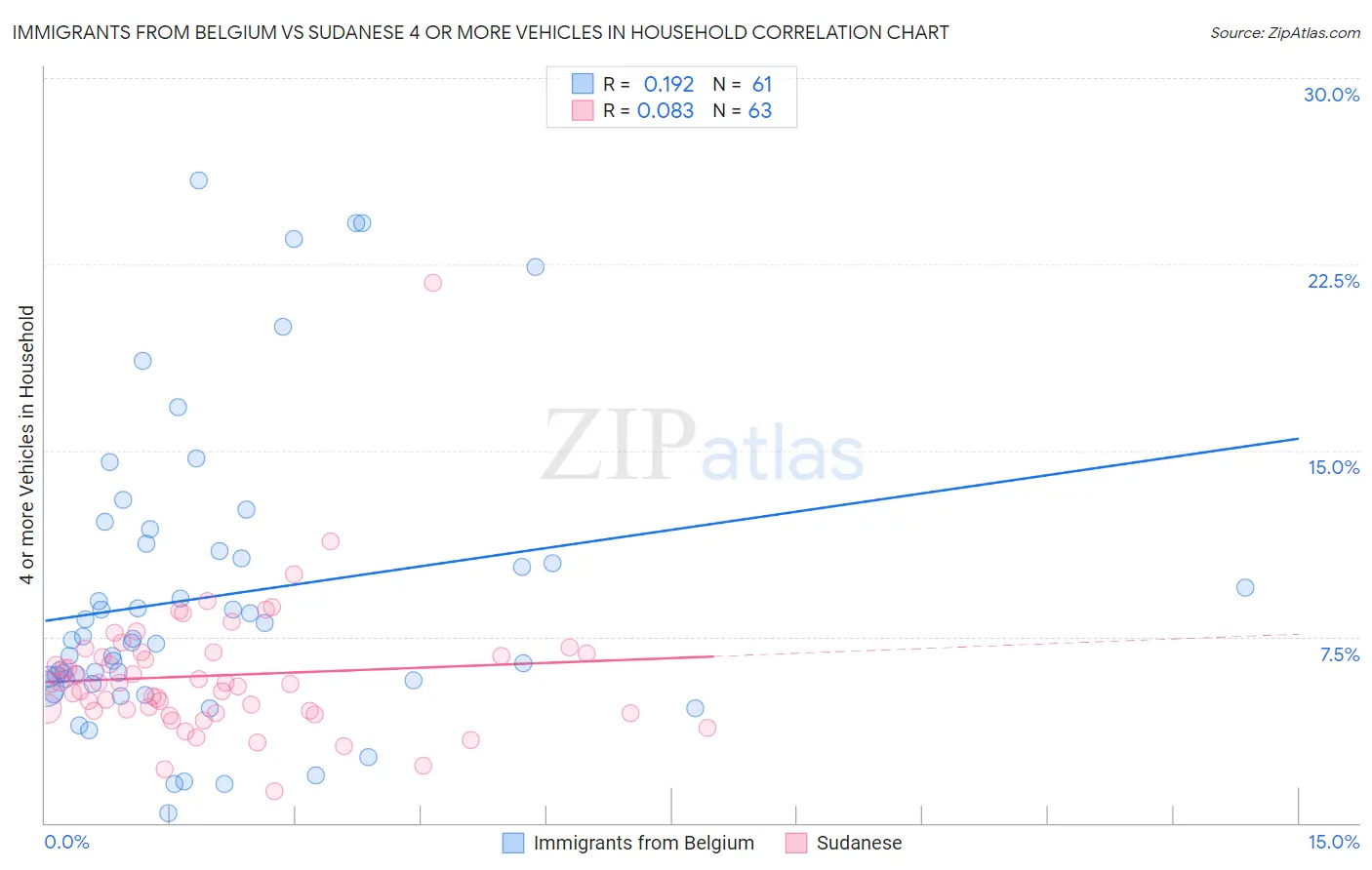 Immigrants from Belgium vs Sudanese 4 or more Vehicles in Household