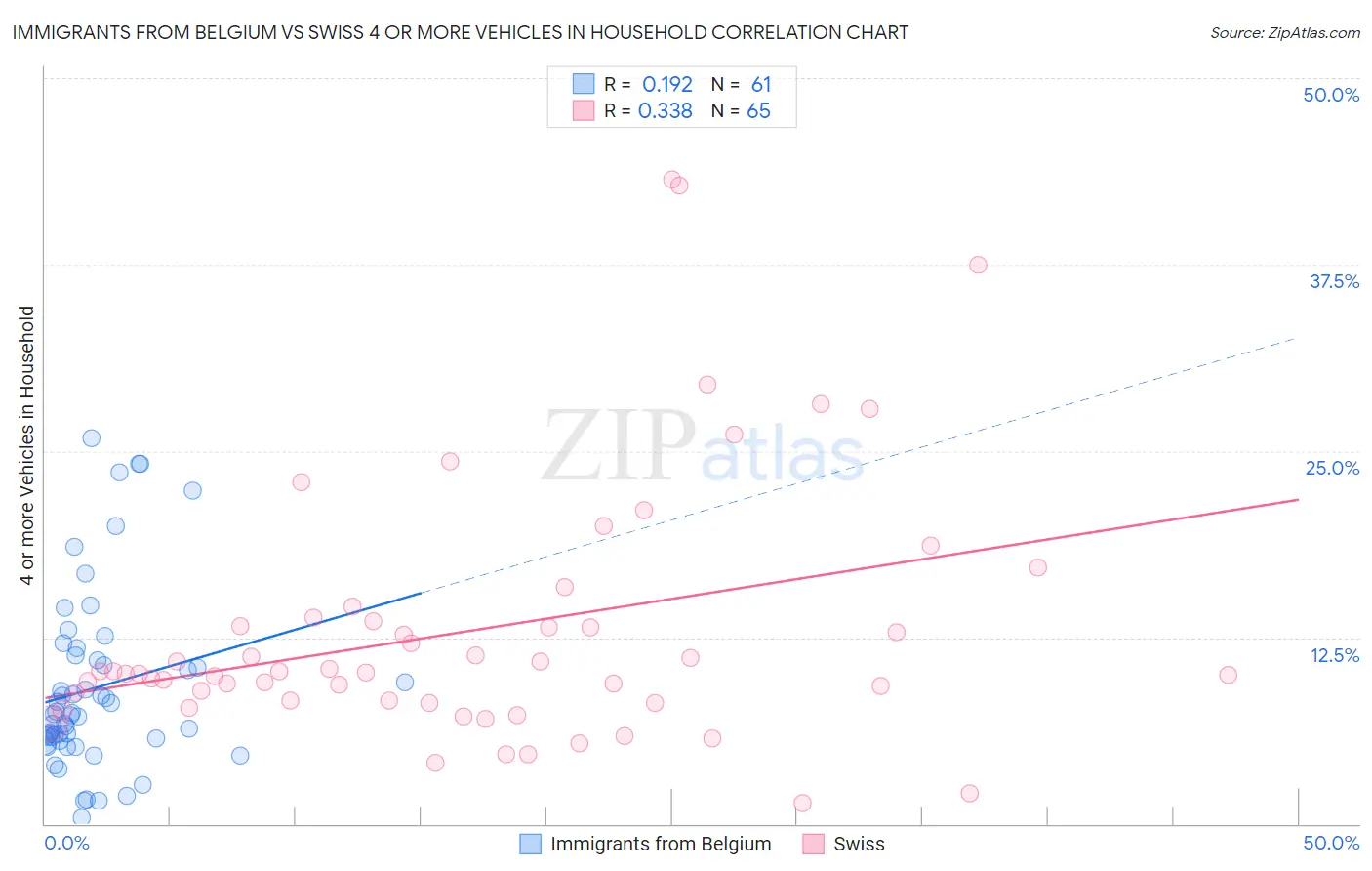 Immigrants from Belgium vs Swiss 4 or more Vehicles in Household