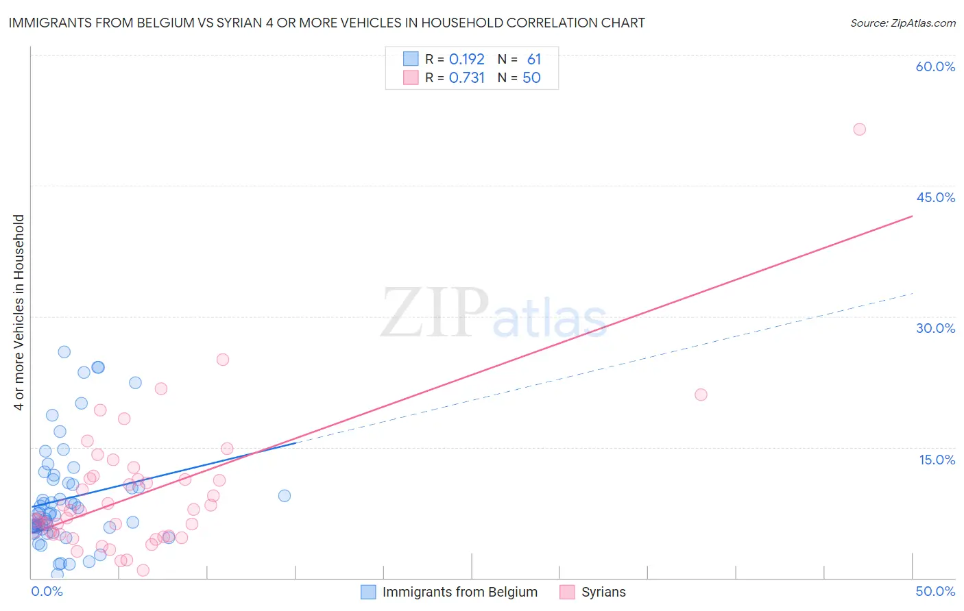 Immigrants from Belgium vs Syrian 4 or more Vehicles in Household