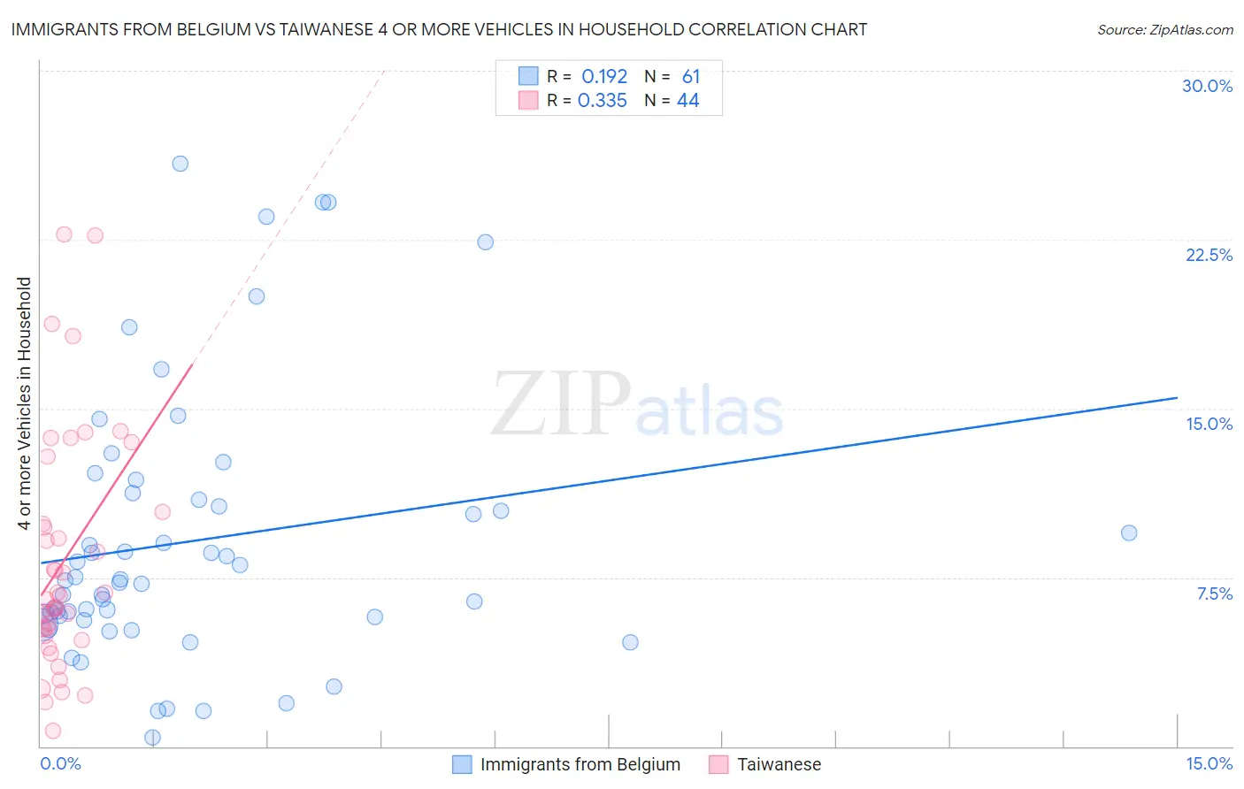 Immigrants from Belgium vs Taiwanese 4 or more Vehicles in Household