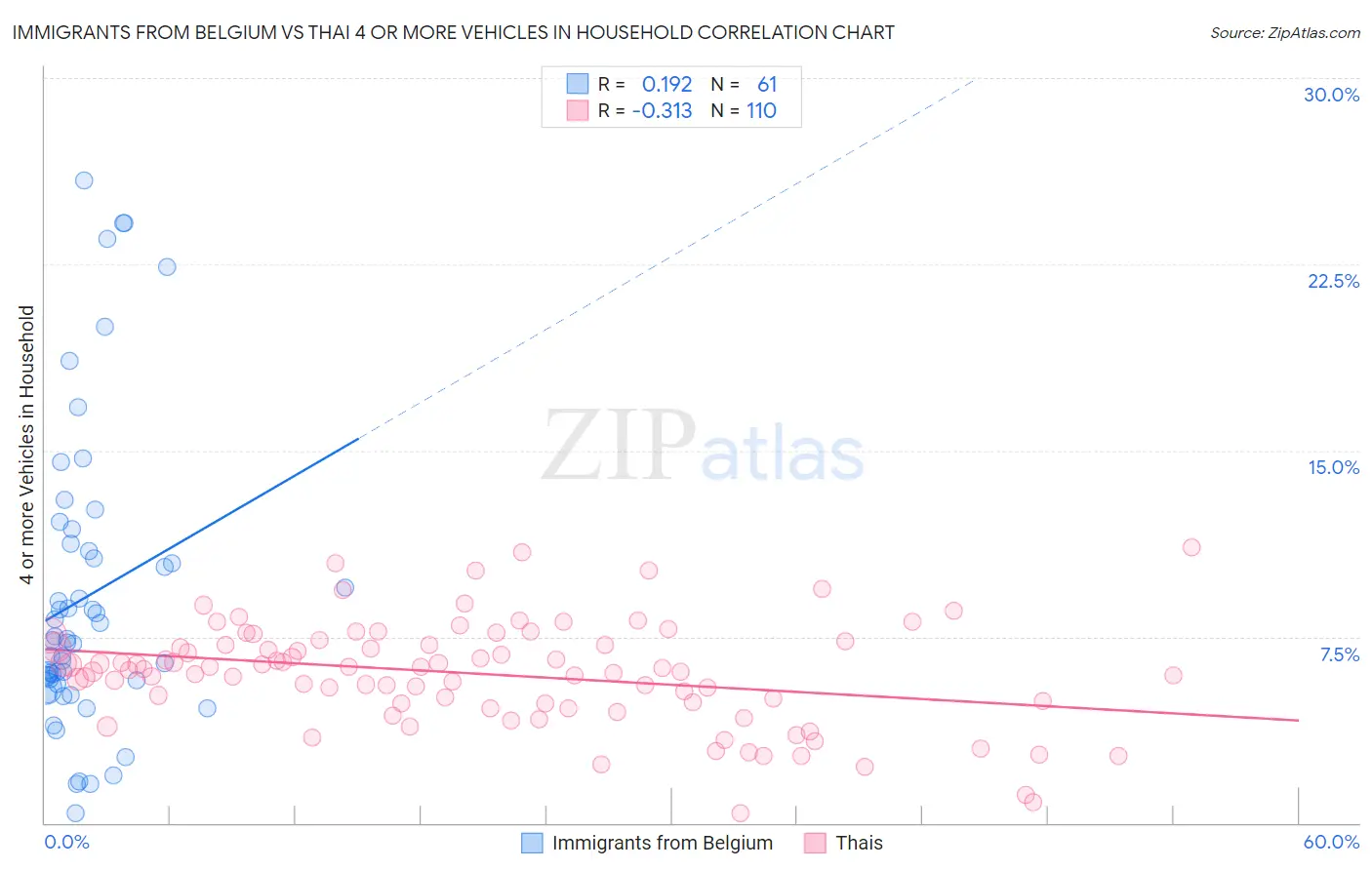 Immigrants from Belgium vs Thai 4 or more Vehicles in Household