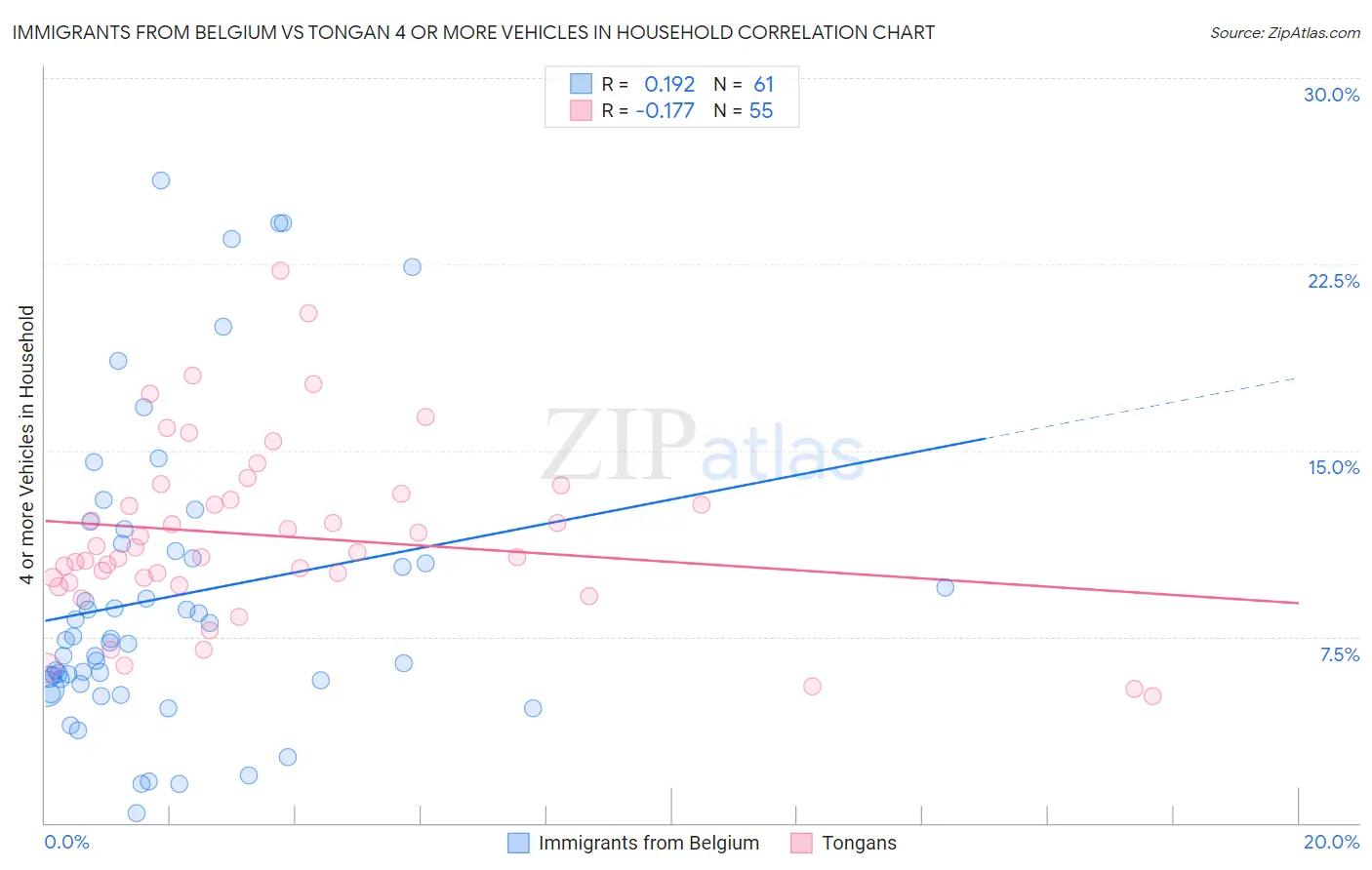 Immigrants from Belgium vs Tongan 4 or more Vehicles in Household