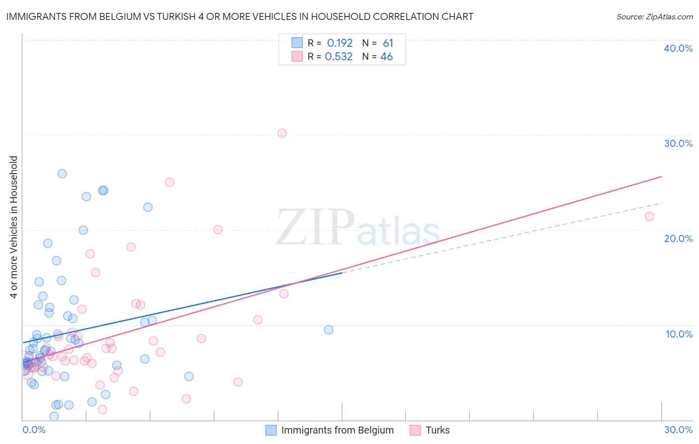 Immigrants from Belgium vs Turkish 4 or more Vehicles in Household