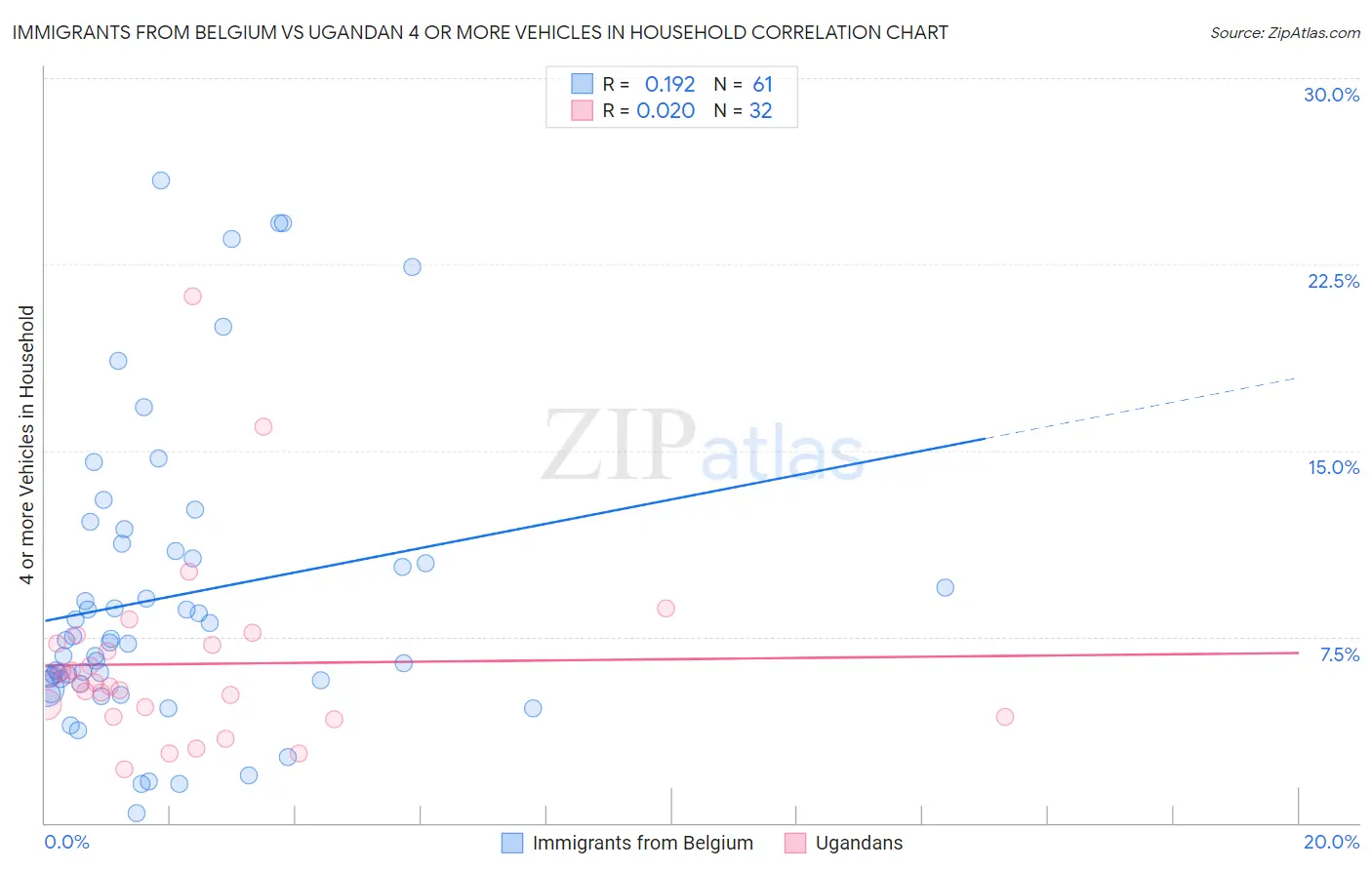 Immigrants from Belgium vs Ugandan 4 or more Vehicles in Household