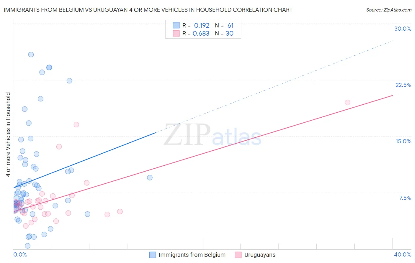 Immigrants from Belgium vs Uruguayan 4 or more Vehicles in Household