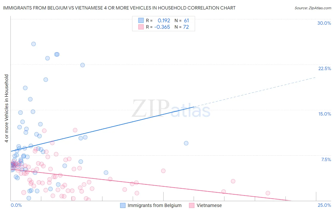 Immigrants from Belgium vs Vietnamese 4 or more Vehicles in Household