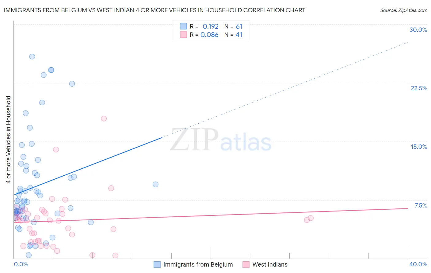 Immigrants from Belgium vs West Indian 4 or more Vehicles in Household