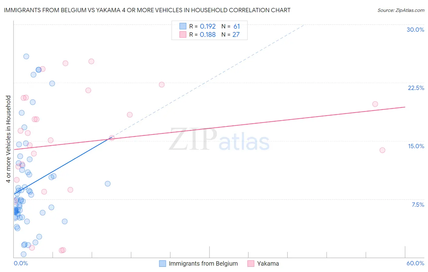 Immigrants from Belgium vs Yakama 4 or more Vehicles in Household