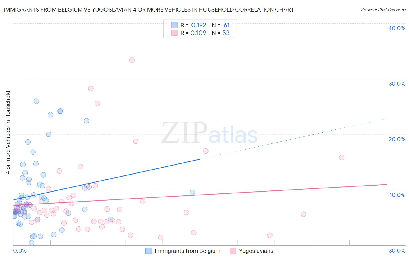 Immigrants from Belgium vs Yugoslavian 4 or more Vehicles in Household