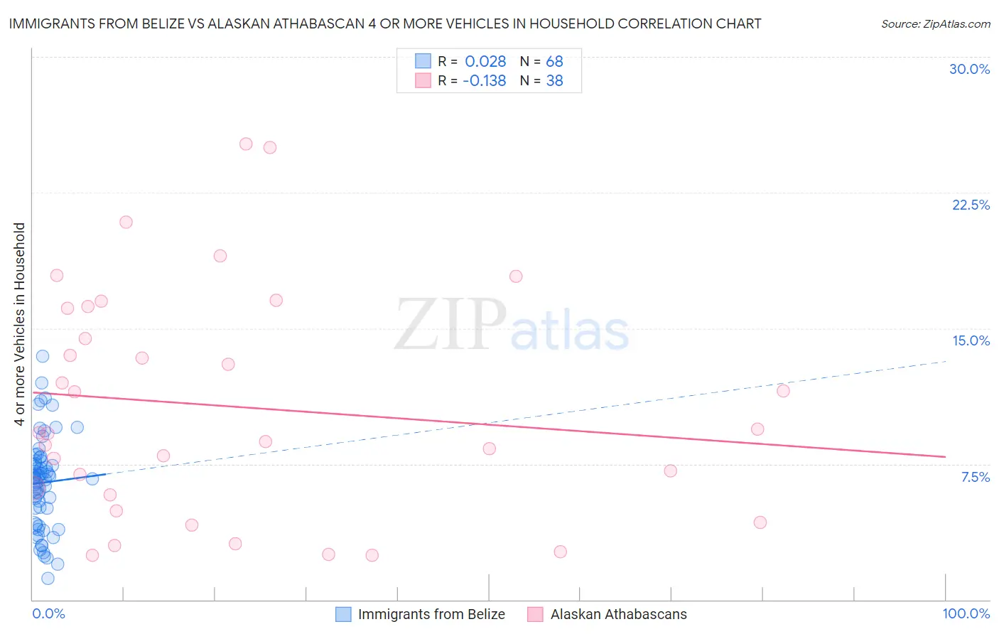 Immigrants from Belize vs Alaskan Athabascan 4 or more Vehicles in Household