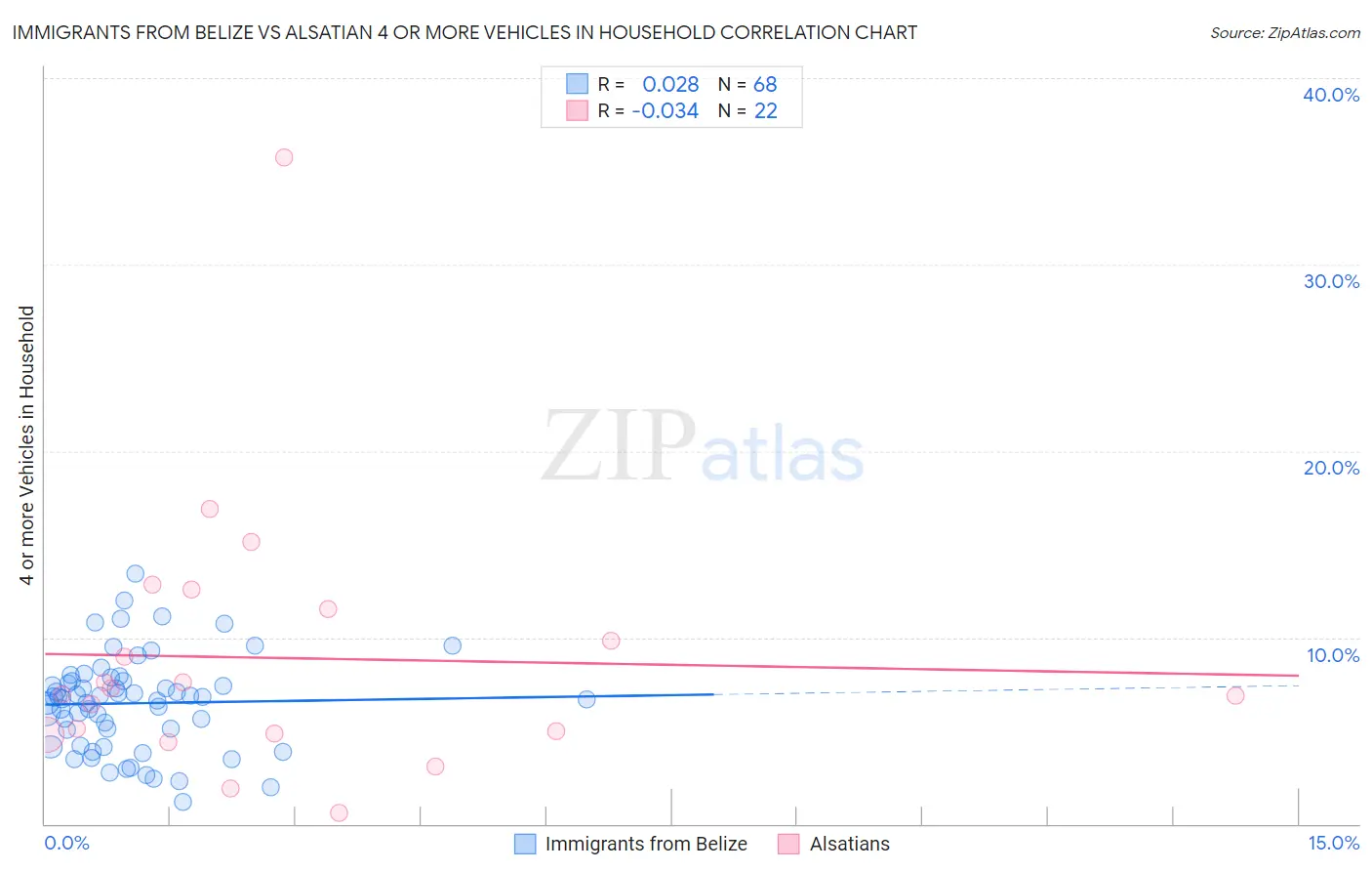 Immigrants from Belize vs Alsatian 4 or more Vehicles in Household