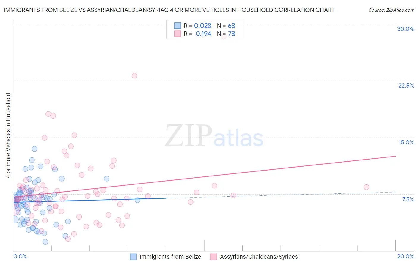 Immigrants from Belize vs Assyrian/Chaldean/Syriac 4 or more Vehicles in Household