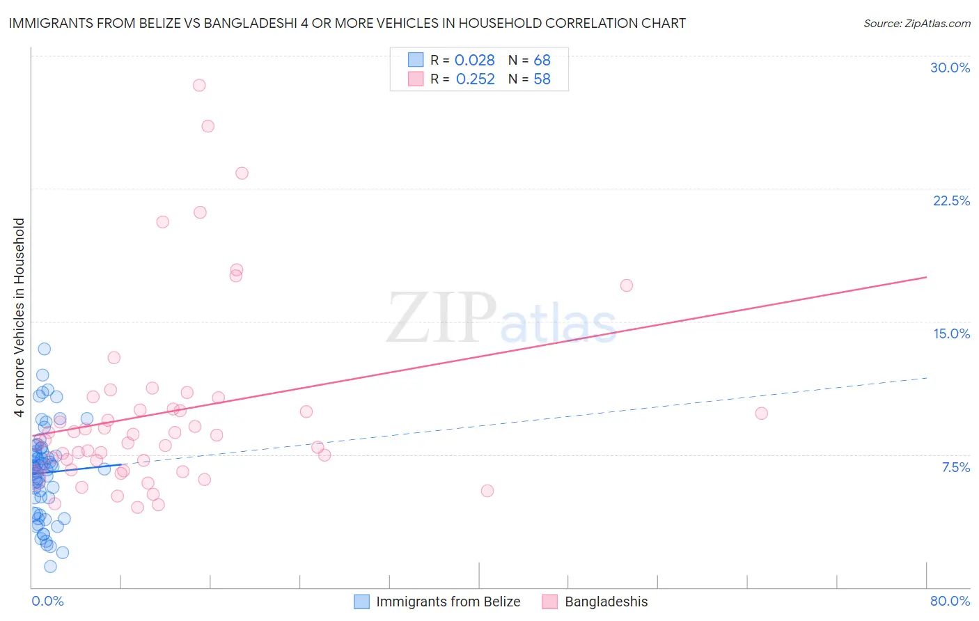 Immigrants from Belize vs Bangladeshi 4 or more Vehicles in Household