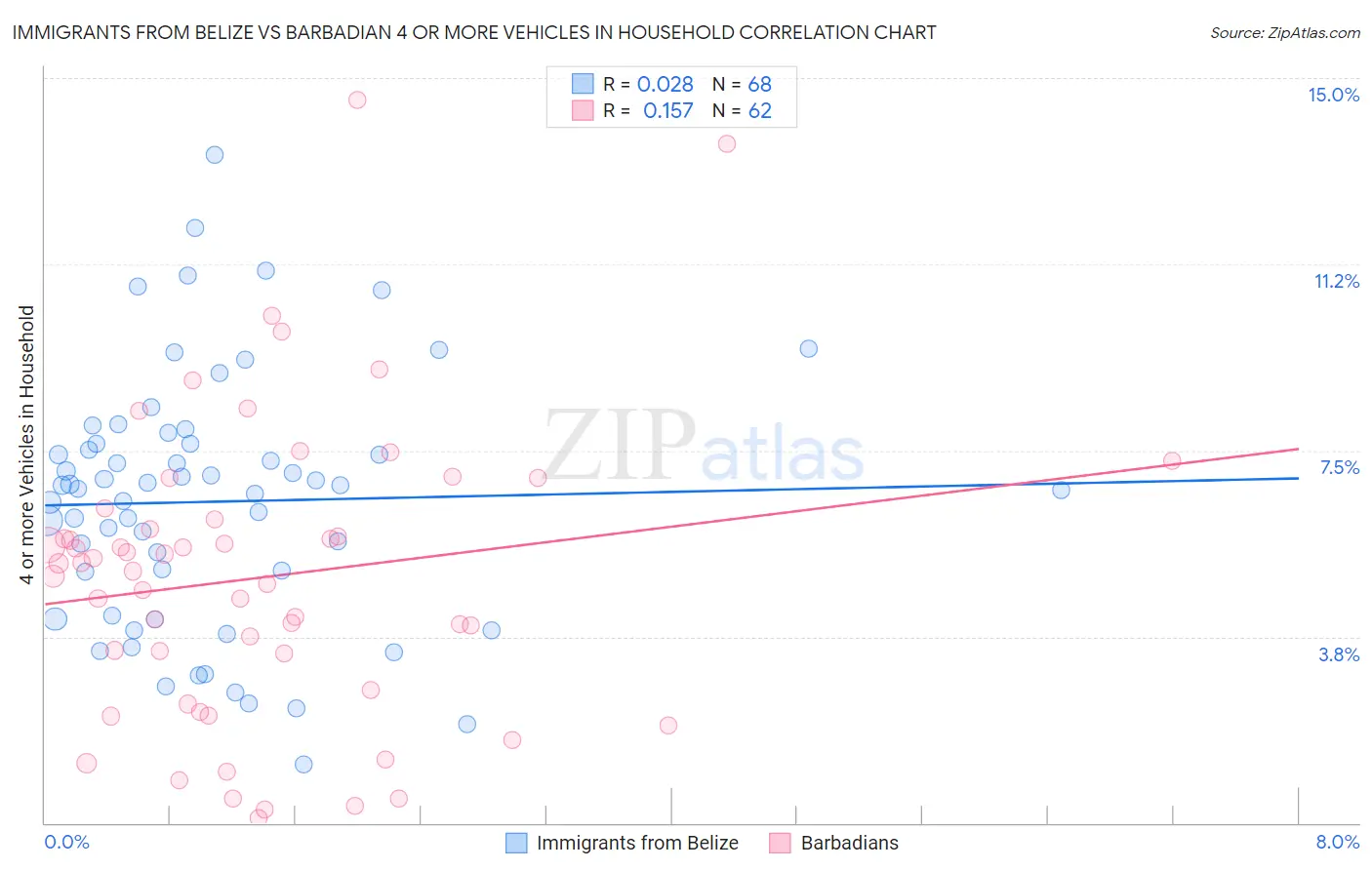 Immigrants from Belize vs Barbadian 4 or more Vehicles in Household