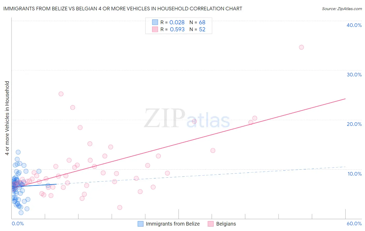 Immigrants from Belize vs Belgian 4 or more Vehicles in Household