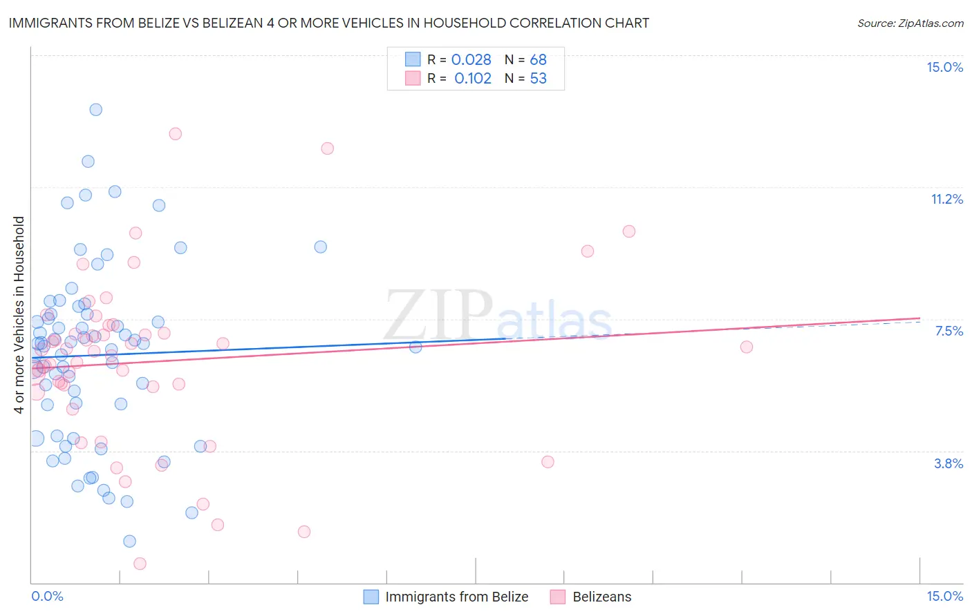 Immigrants from Belize vs Belizean 4 or more Vehicles in Household