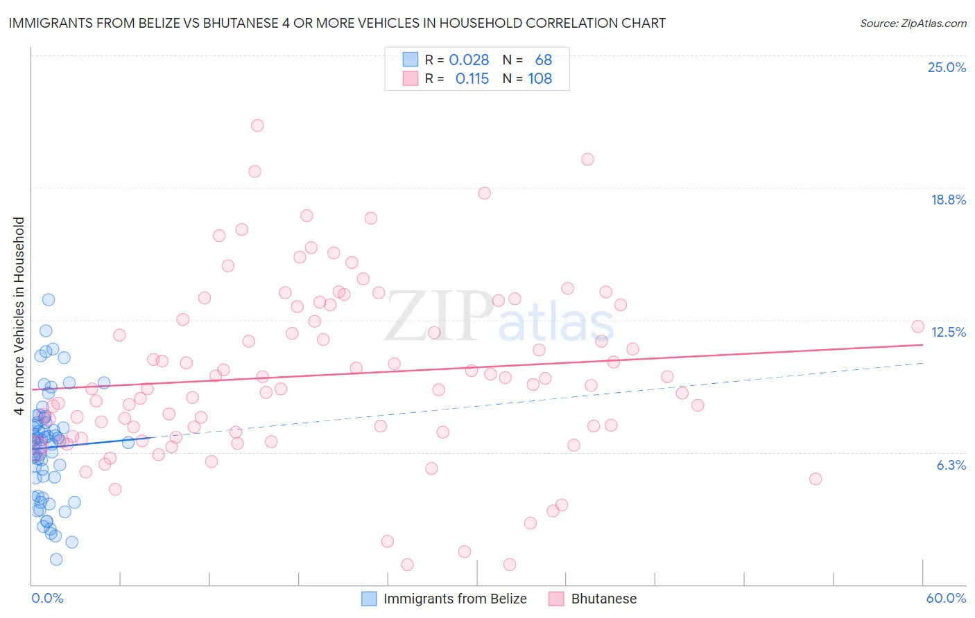 Immigrants from Belize vs Bhutanese 4 or more Vehicles in Household