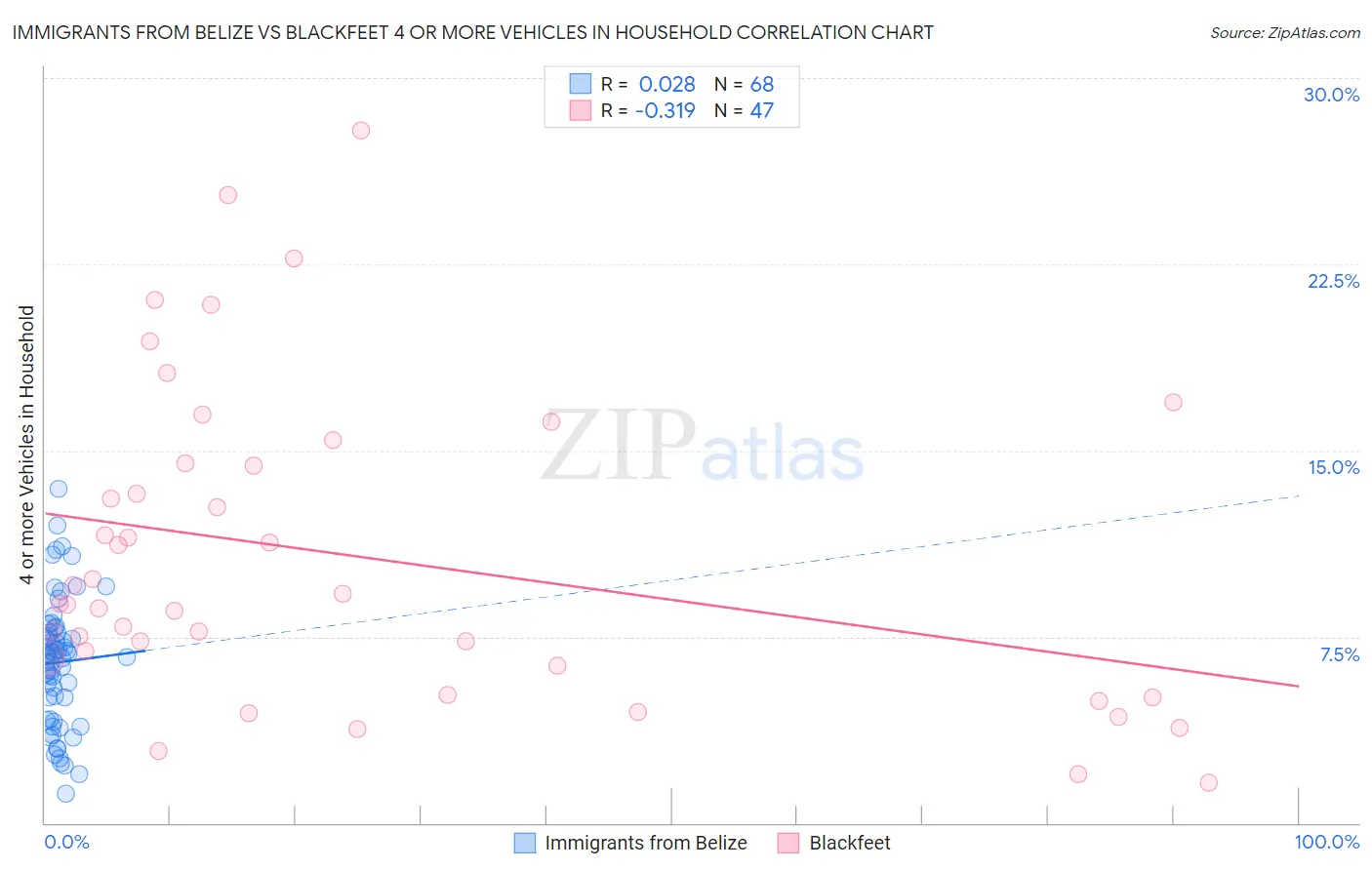 Immigrants from Belize vs Blackfeet 4 or more Vehicles in Household