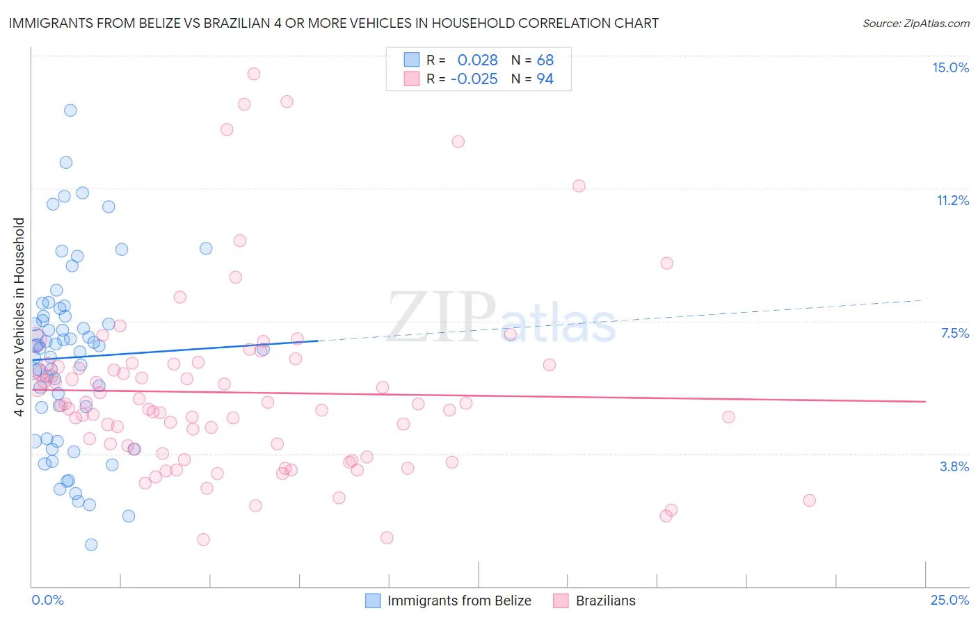 Immigrants from Belize vs Brazilian 4 or more Vehicles in Household
