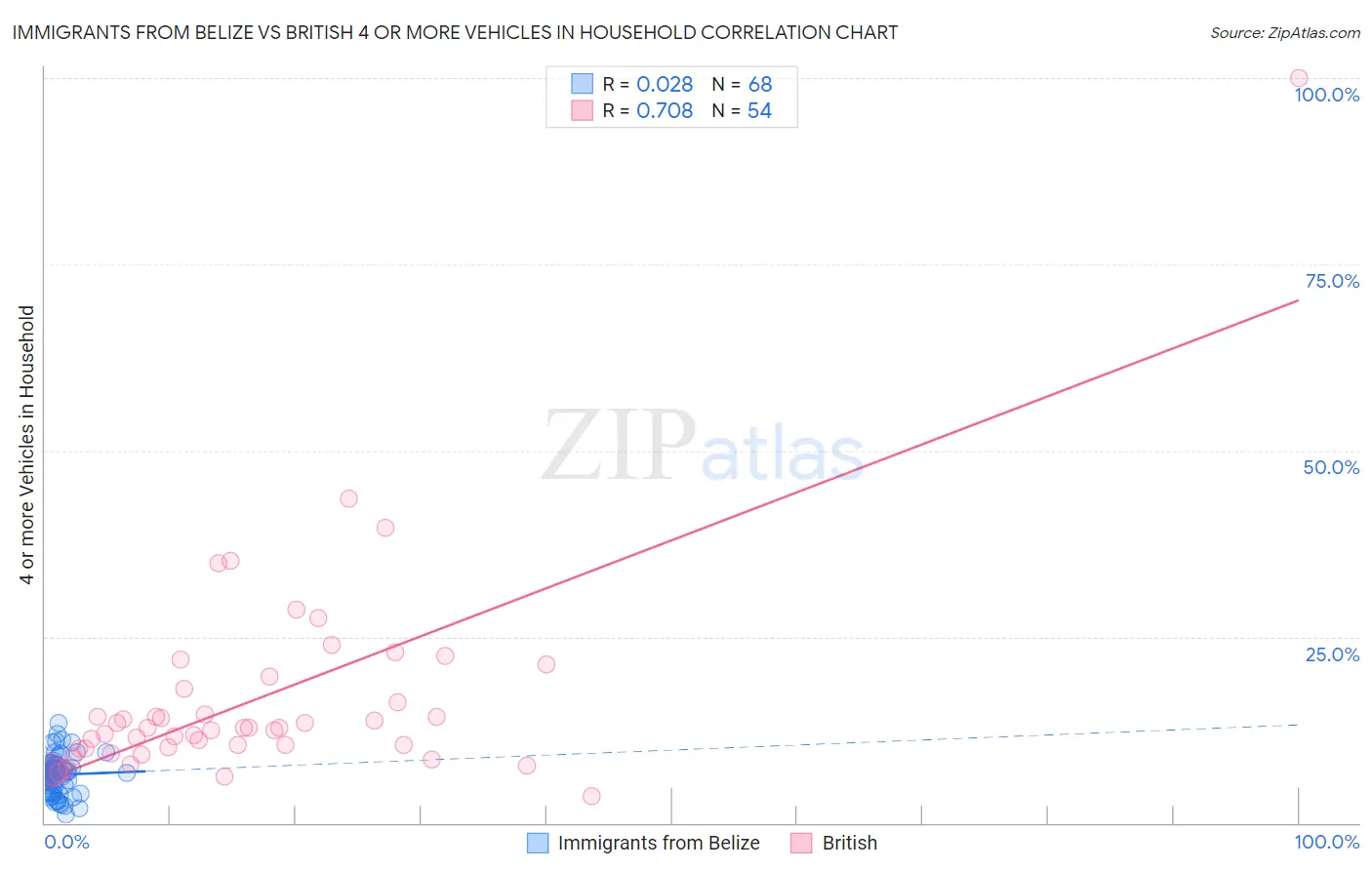 Immigrants from Belize vs British 4 or more Vehicles in Household