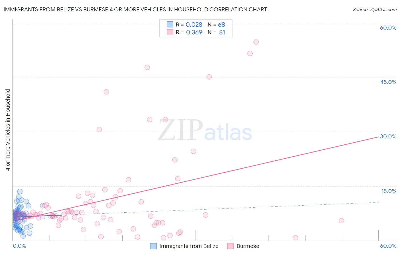 Immigrants from Belize vs Burmese 4 or more Vehicles in Household