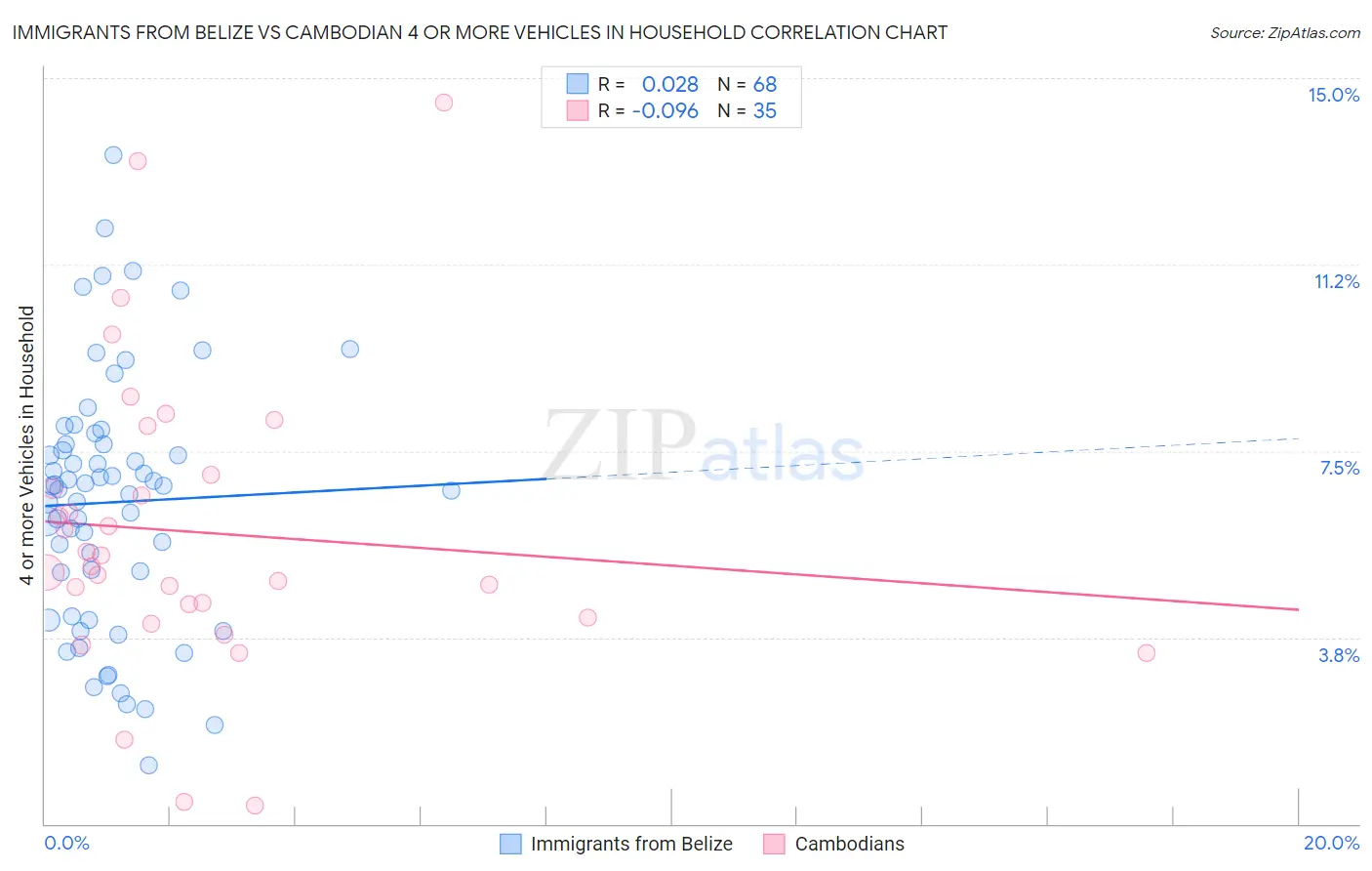 Immigrants from Belize vs Cambodian 4 or more Vehicles in Household