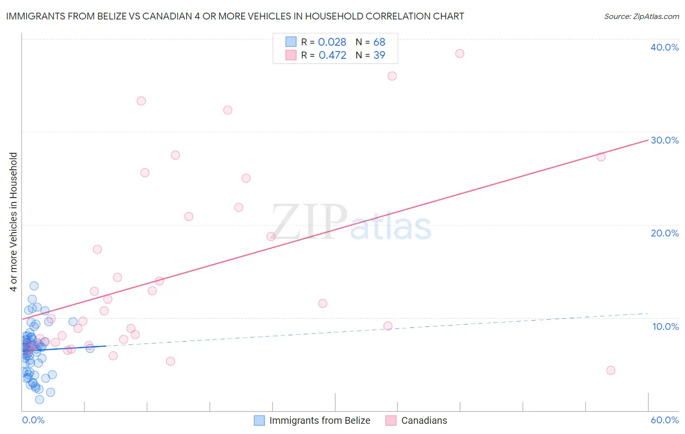 Immigrants from Belize vs Canadian 4 or more Vehicles in Household