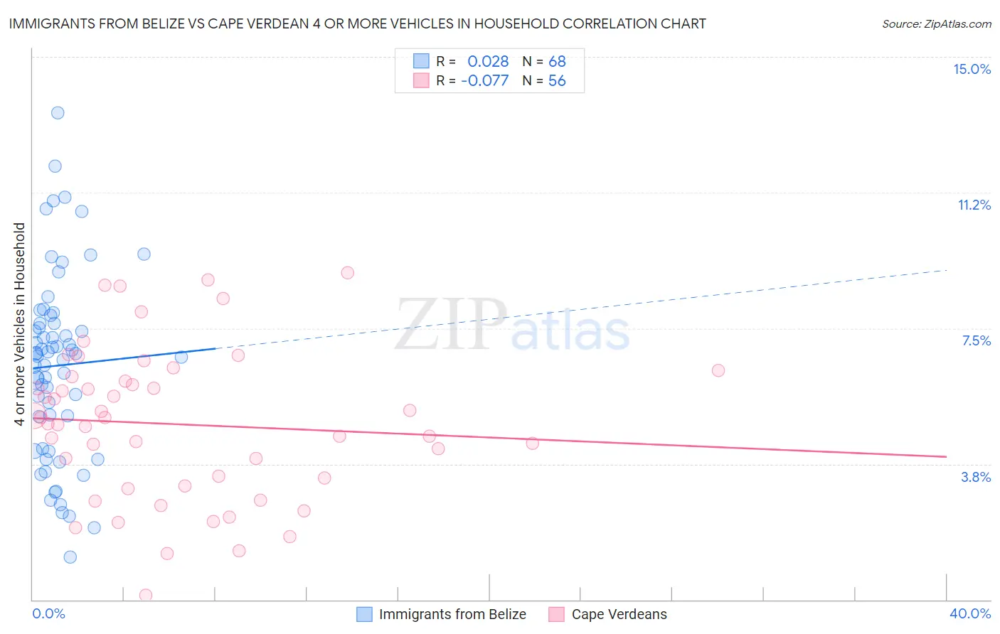Immigrants from Belize vs Cape Verdean 4 or more Vehicles in Household