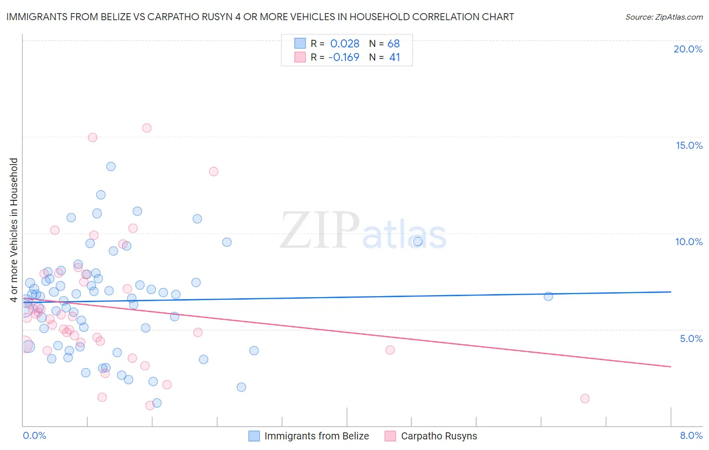 Immigrants from Belize vs Carpatho Rusyn 4 or more Vehicles in Household