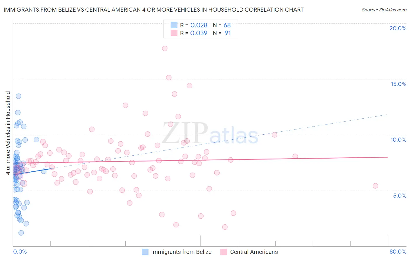 Immigrants from Belize vs Central American 4 or more Vehicles in Household