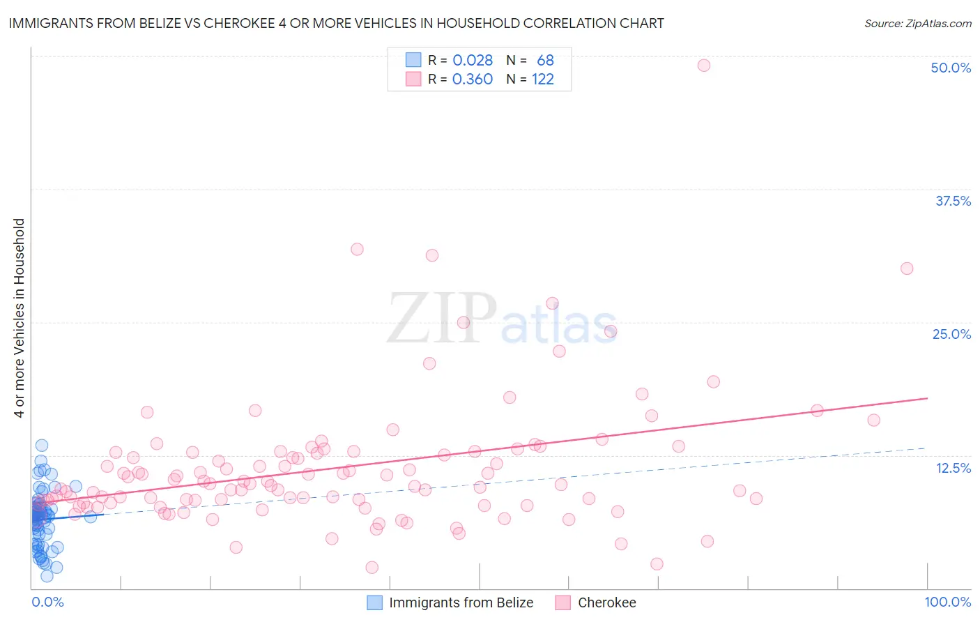 Immigrants from Belize vs Cherokee 4 or more Vehicles in Household