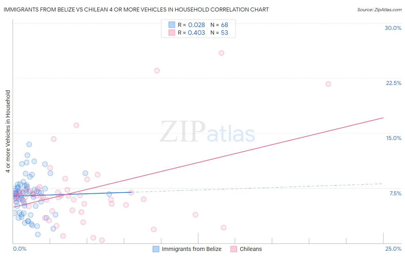 Immigrants from Belize vs Chilean 4 or more Vehicles in Household